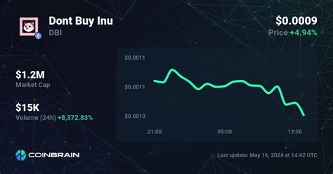 DBI to USD: Don't Buy Inu Price in US Dollar .